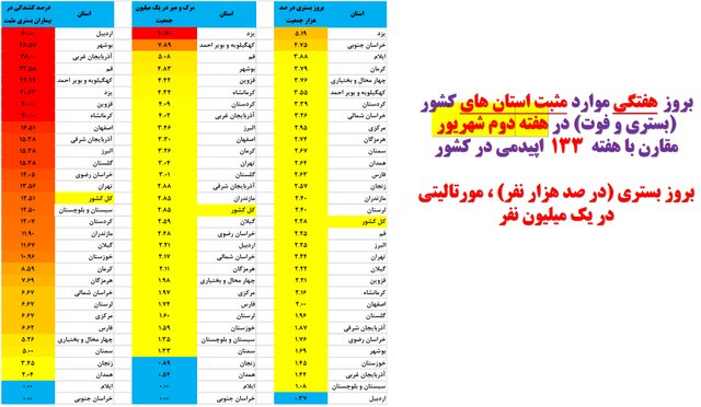 هفته ۱۳۳ همه‌گیری کرونا در ایران؛ کاهش بیماران بستری در ۳۱ استان