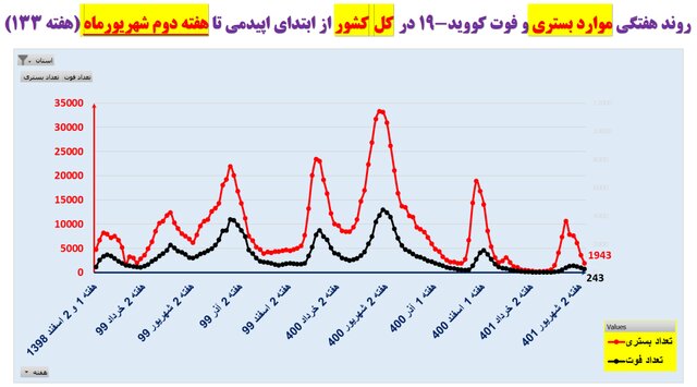 هفته ۱۳۳ همه‌گیری کرونا در ایران؛ کاهش بیماران بستری در ۳۱ استان