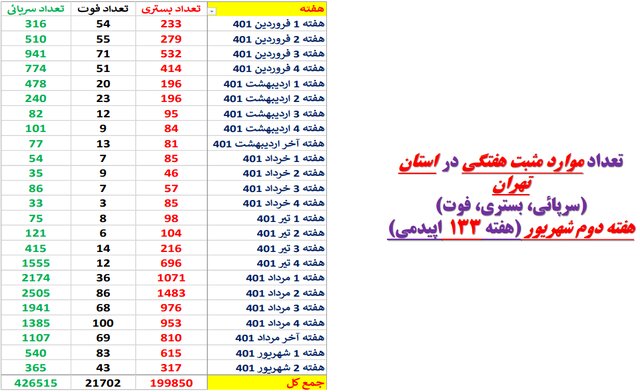 هفته ۱۳۳ همه‌گیری کرونا در ایران؛ کاهش بیماران بستری در ۳۱ استان