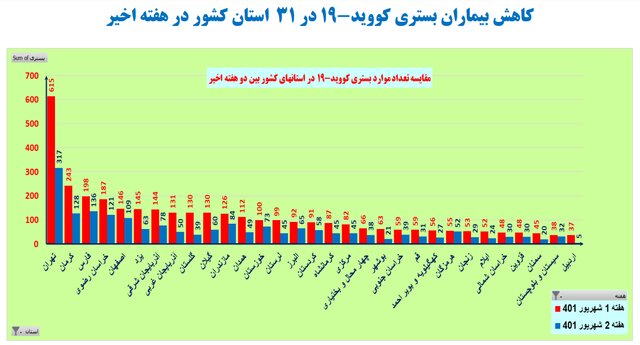 هفته ۱۳۳ همه‌گیری کرونا در ایران؛ کاهش بیماران بستری در ۳۱ استان