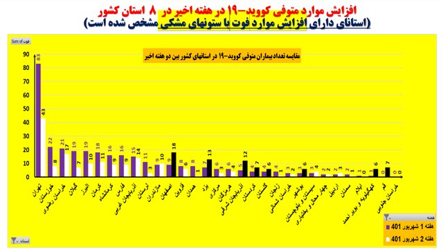 هفته ۱۳۳ همه‌گیری کرونا در ایران؛ کاهش بیماران بستری در ۳۱ استان