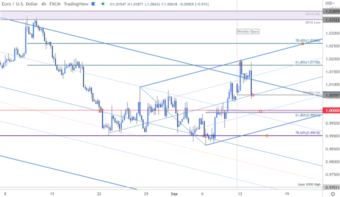 نمودار قیمت یورو - EUR/USD 240 دقیقه - چشم انداز تجارت کوتاه مدت یورو در برابر دلار - پیش بینی فنی EURUSD