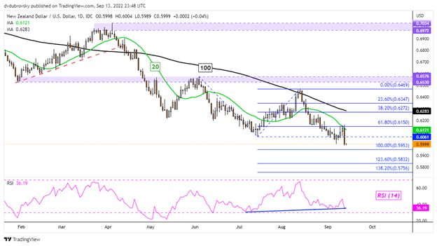 نمودار روزانه NZD/USD