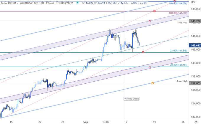 نمودار قیمت ین ژاپن - USD/JPY 240 دقیقه - چشم انداز تجارت کوتاه مدت دلار آمریکا در مقابل ین - پیش بینی فنی ین