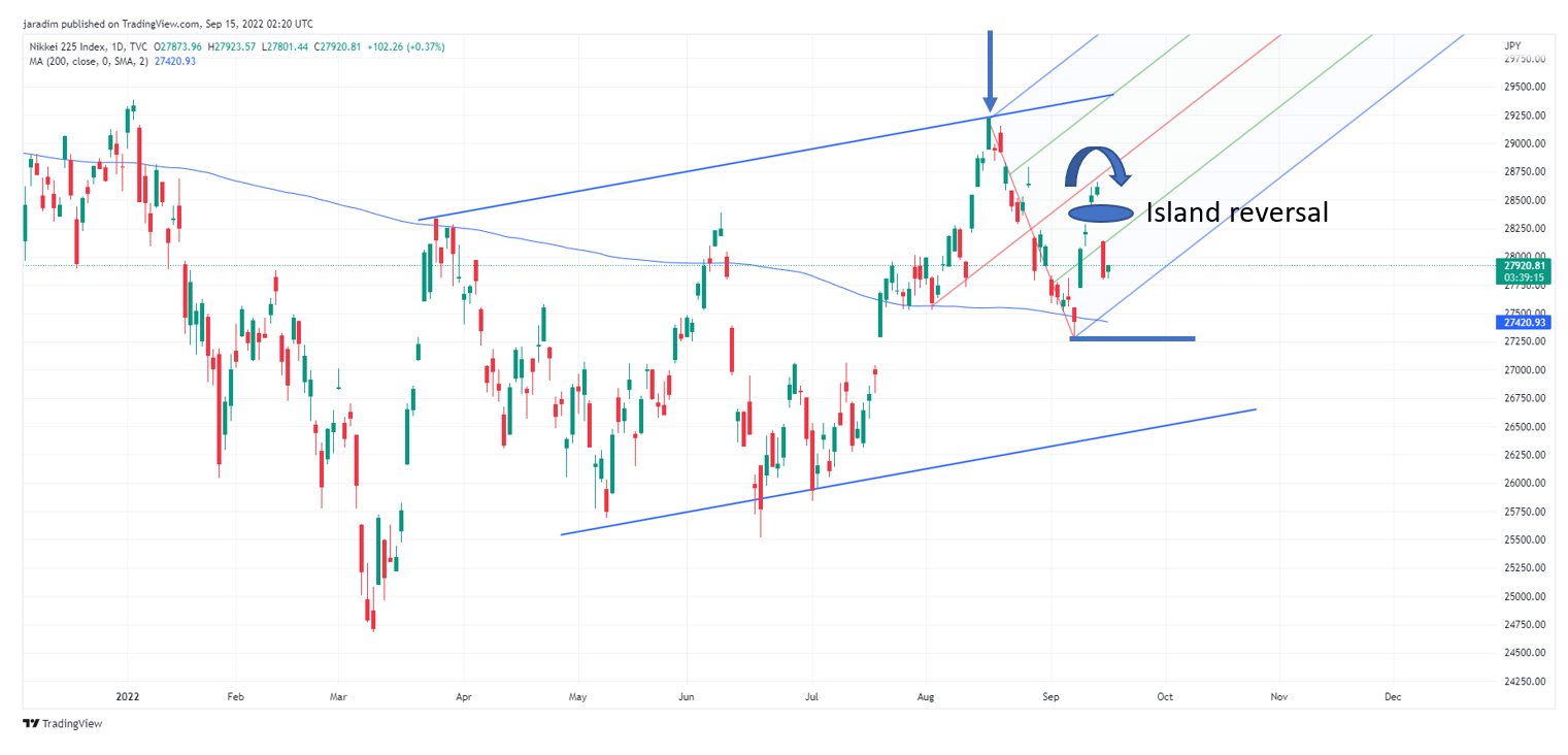 نمودار Nikkei 225