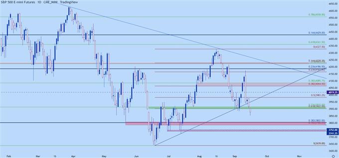 نمودار روزانه spx