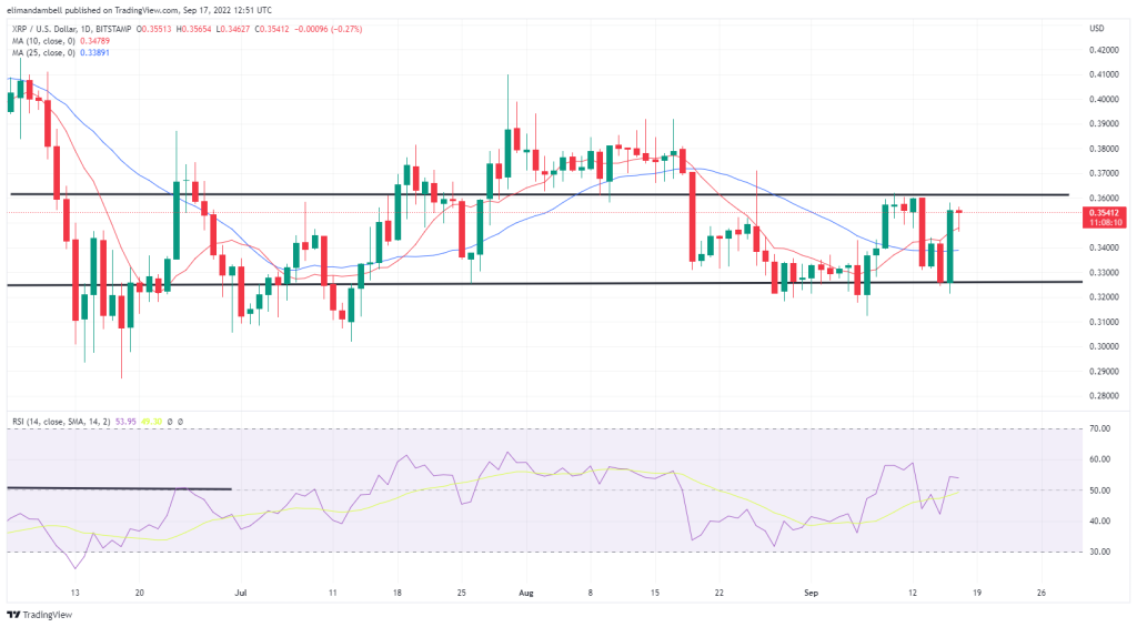 بزرگترین جابجایی ها: LUNC 20٪ در روز شنبه، XRP به سمت بالاترین یک هفته حرکت می کند