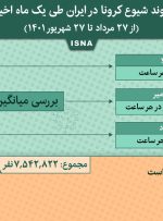 اینفوگرافیک / روند کرونا در ایران از ۲۷ مرداد تا ۲۷ شهریور