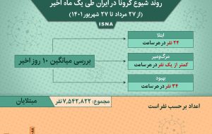 اینفوگرافیک / روند کرونا در ایران از ۲۷ مرداد تا ۲۷ شهریور