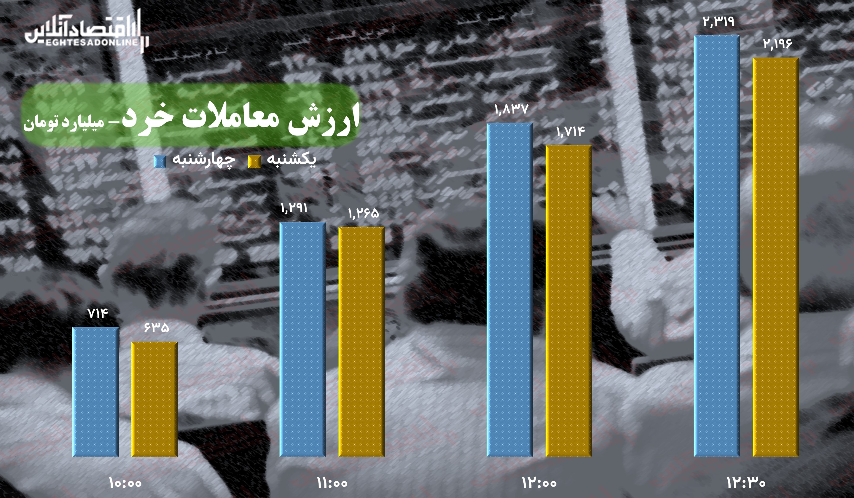 ارزش معاملات خرد