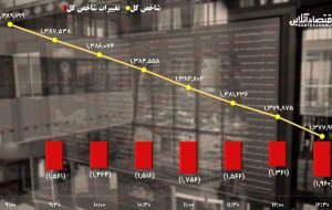 پیش بینی بورس فردا دوشنبه ۲۸ شهریور/ بازار سهام چشم انتظار معجزه