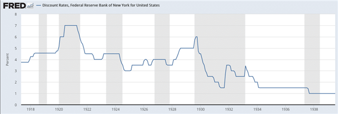 نرخ بهره ایالات متحده 1918-1938