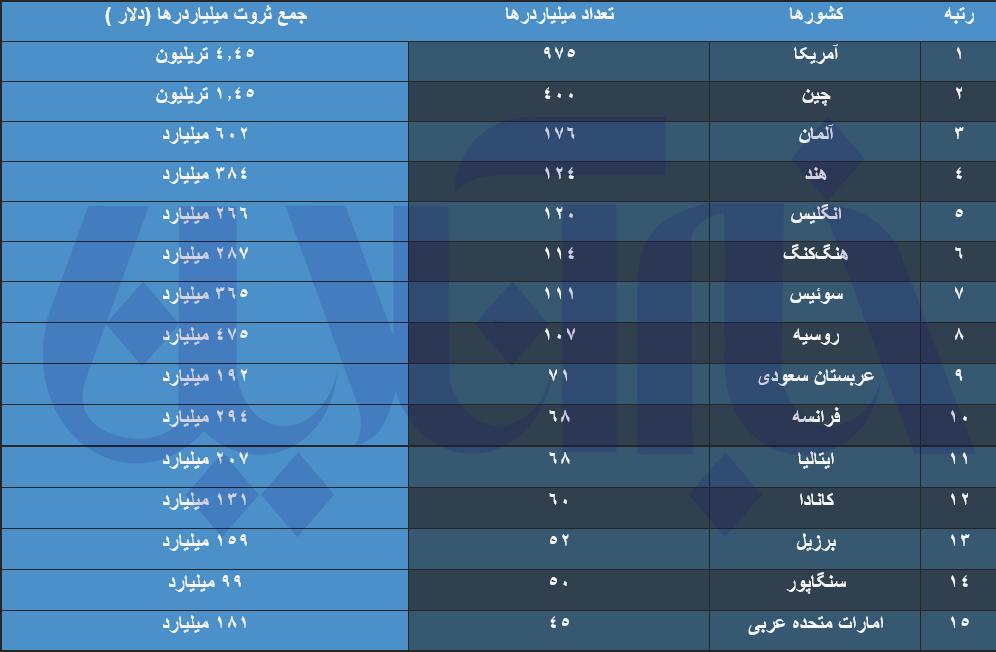 میلیاردرها دنیا در کدام قاره و کشورها ساکن هستند؟/ بزوس جایگاه دومین فرد ثروتمند دنیا را به فردی هندی بخشید