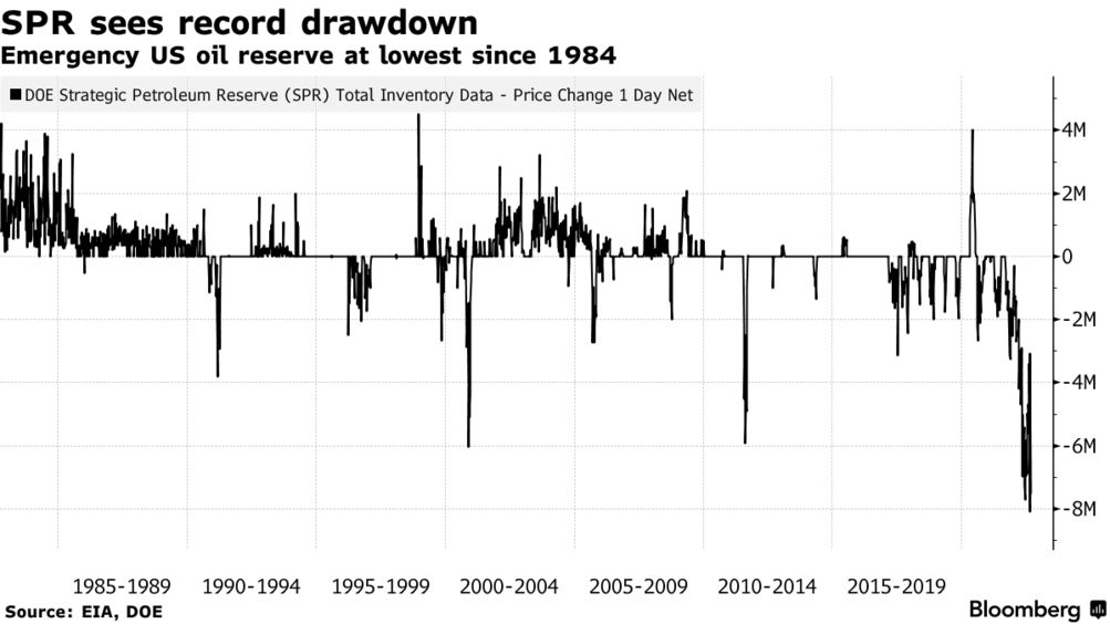 در حالی که بایدن SPR را به سطوح 1984 کاهش می دهد، رسانه های دولتی چین ادعا می کنند که دلار آمریکا 