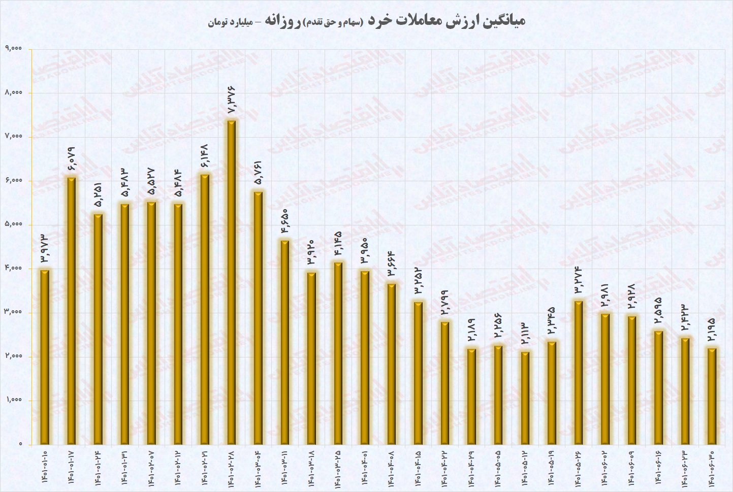 ارزش معاملات خرد