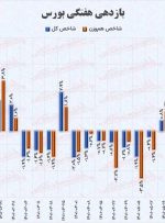 پیش بینی بورس شنبه اول مهر / پاییز، فصل خوشبختی می شود؟