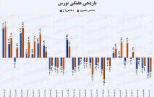 پیش بینی بورس شنبه اول مهر / پاییز، فصل خوشبختی می شود؟