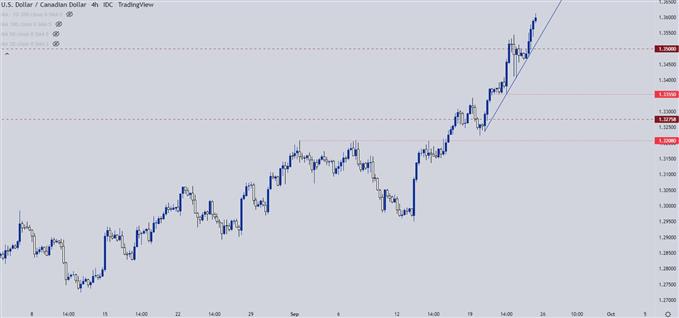 نمودار چهار ساعته usdcad