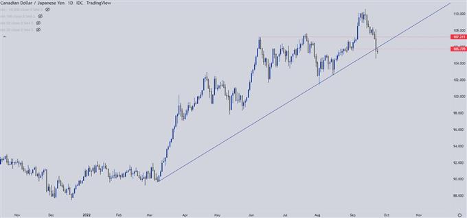 نمودار روزانه CADJPY