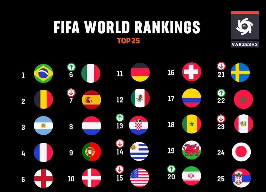 صعود ایران به رتبه بیستم رنکینگ فیفا