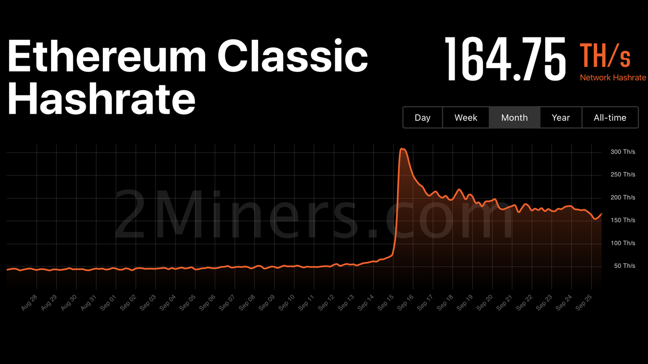 Ethereum Classic Hashrate 46% از زمان ادغام، فورک های PoW ETH سودهای دو رقمی جمع آوری می کند