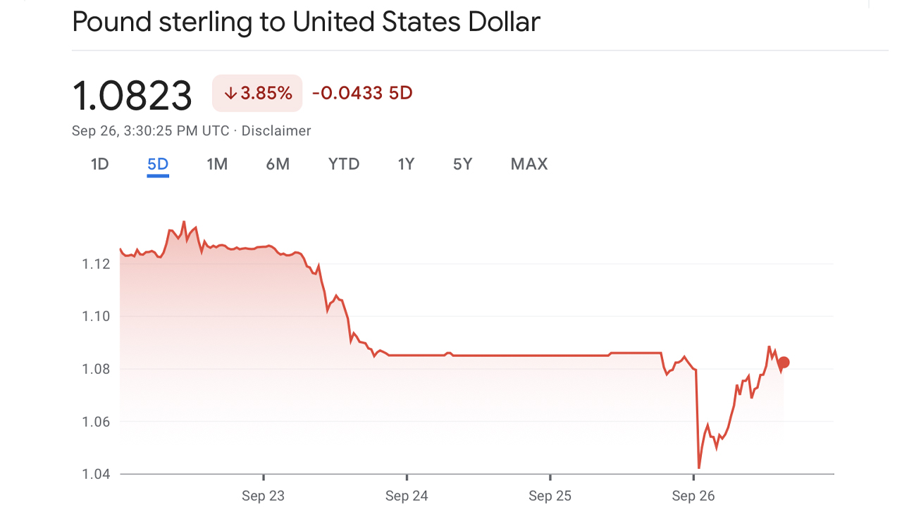 به دنبال افزایش نرخ 50 واحد در ثانیه BOE، پوند انگلیس در برابر دلار آمریکا به پایین ترین حد خود رسید.