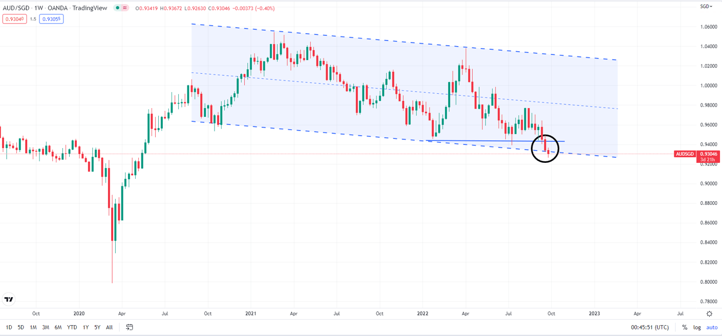 نمودار هفتگی AUD/SGD