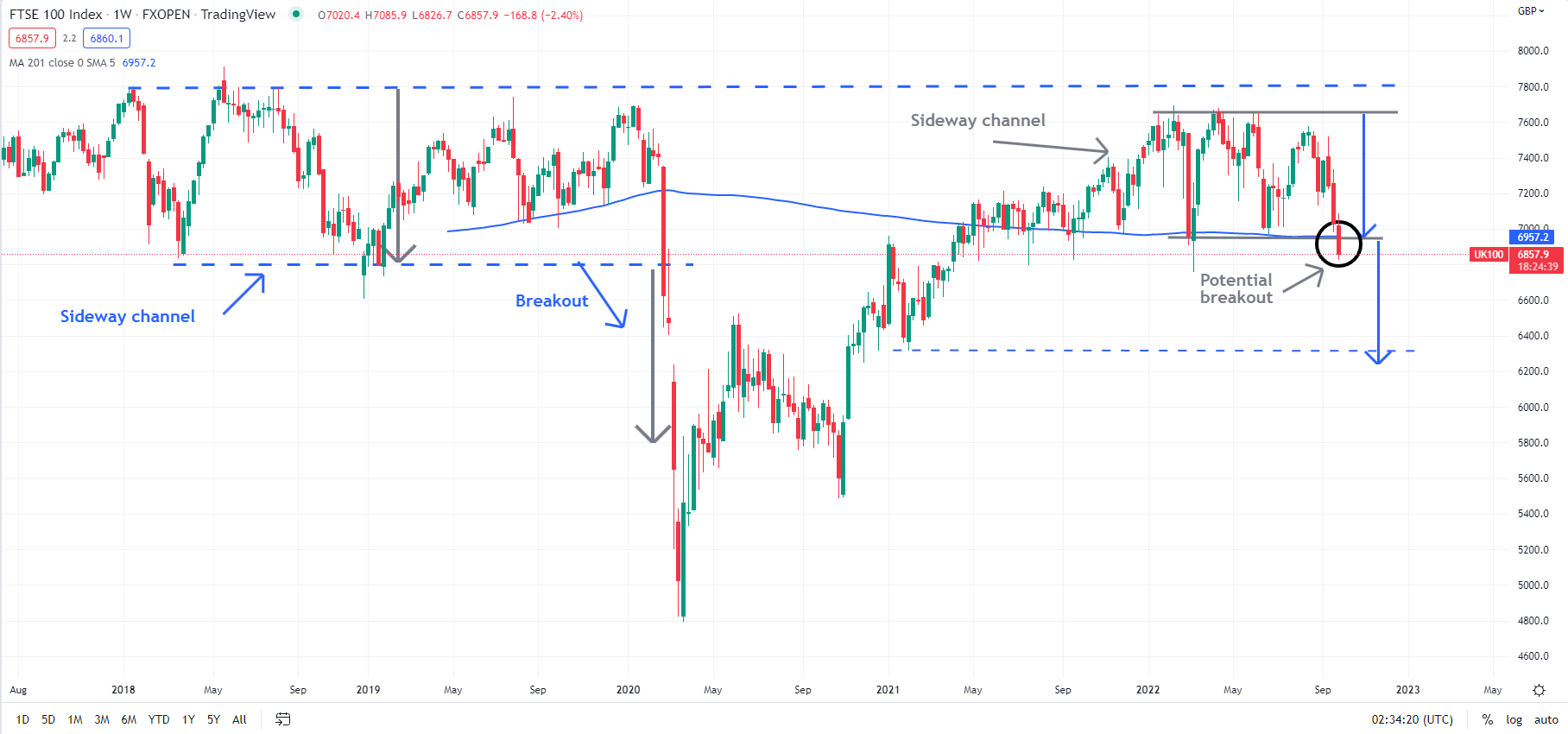 نمودار هفتگی FTSE INDEX