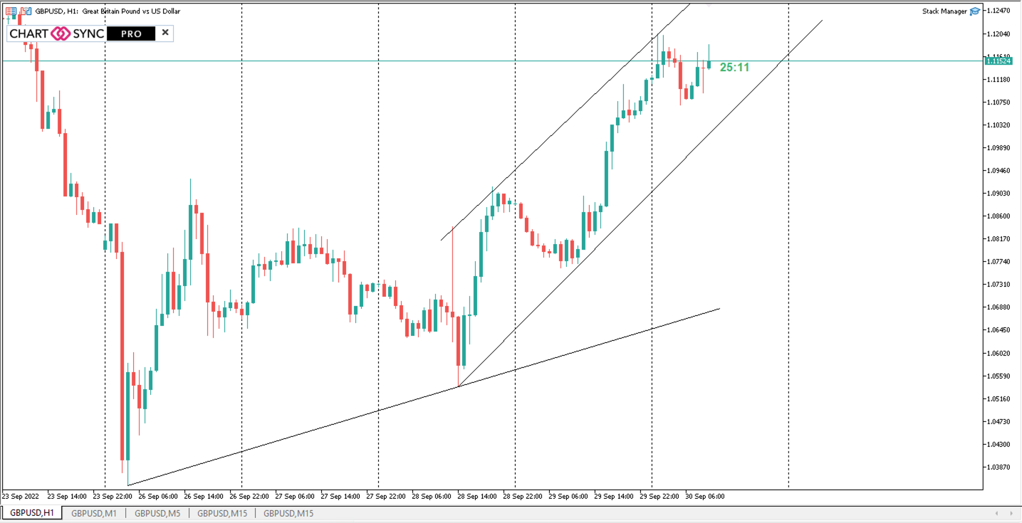 GBPUSD در H1