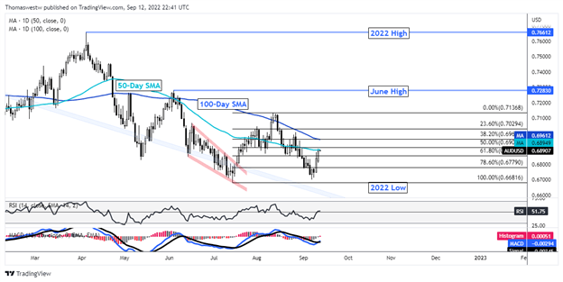 نمودار aud-usd