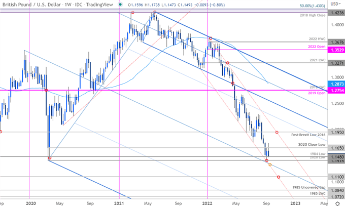 نمودار قیمت پوند بریتانیا - GBP/USD هفتگی - چشم انداز تجارت استرلینگ - پیش بینی فنی کابل