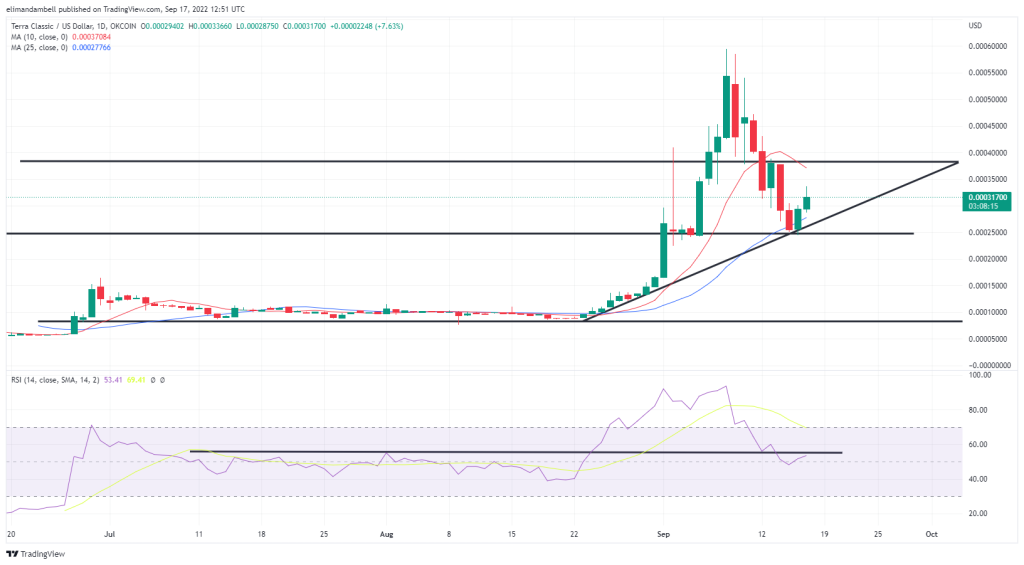 بزرگترین جابجایی ها: LUNC 20٪ در روز شنبه، XRP به سمت بالاترین یک هفته حرکت می کند