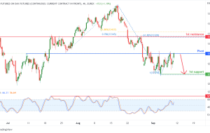 Mini DAX Futures (FDXM1!)، پتانسیل H4 برای افت نزولی