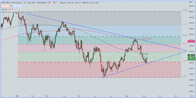 نمودار روزانه S&P 500 (ES).