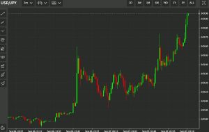 USD/JPY علیرغم صحبت های سخت فین مین سوزوکی و رئیس ماتسونو به (تقریبا) 145.00 رسید.