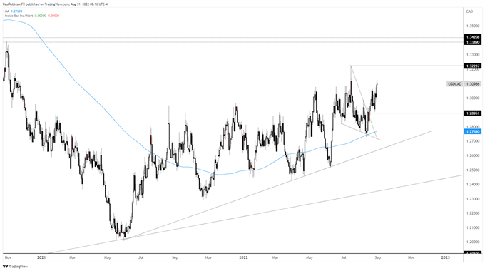 نمودار روزانه USD/Cd