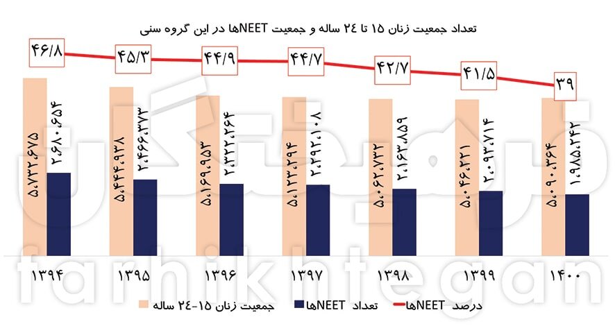 آماری عجیب از دختران نوجوان و جوان ایران/ ۴۰ درصد دختران ۱۵ تا ۲۴ سال نه درس می‌خوانند، نه شغل دارند!