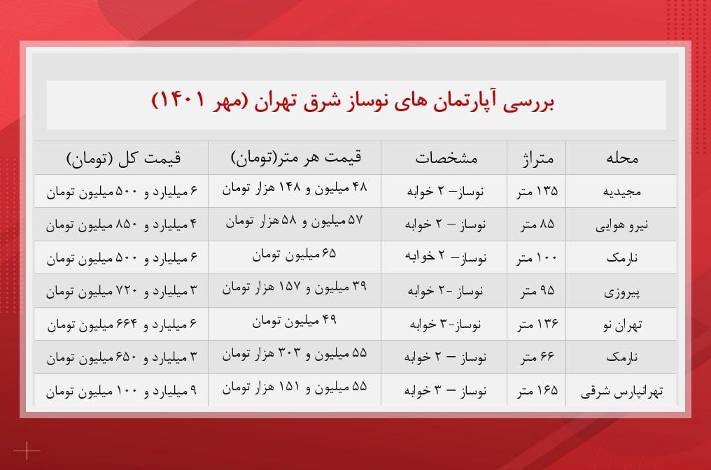آپارتمان های نوساز شرق تهران چند؟