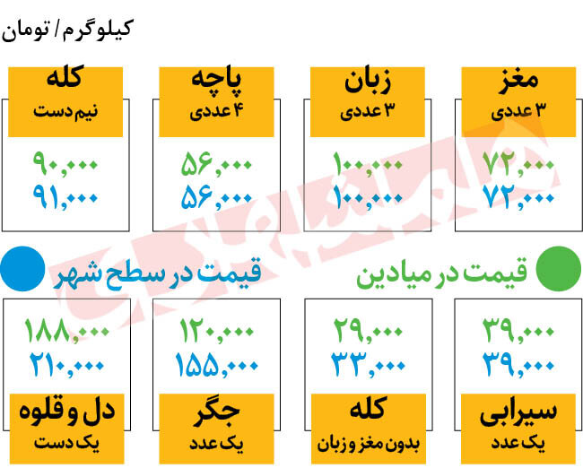 جدیدترین قیمت جگر و کله پاچه | نیم دست کله چند؟