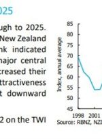 اقتصاددانان نیوزلند پیش بینی های خود را برای رشد اقتصادی و NZD کاهش می دهند