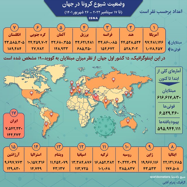 اینفوگرافیک / آمار کرونا در جهان تا ۲۶ شهریور