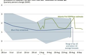 برآورد GDPNow فدرال رزرو آتلانتا از 1.4 درصد در 7 سپتامبر به 1.3 درصد کاهش می یابد.