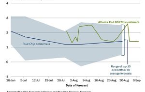 برآورد GDPNow فدرال رزرو آتلانتا از 2.6 درصد قبلی به 1.4 درصد کاهش می یابد