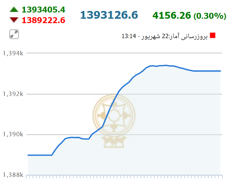 بورس در سومین روز هفته سبزپوش شد