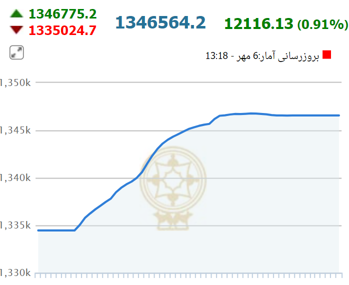 بورس در نخستین روزهای پاییز صعودی شد
