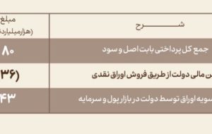 تسویه اوراق دولتی به ۴۴ همت نزدیک شد