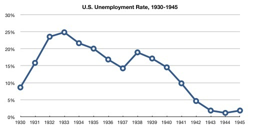 نرخ بیکاری ایالات متحده 1930-1945