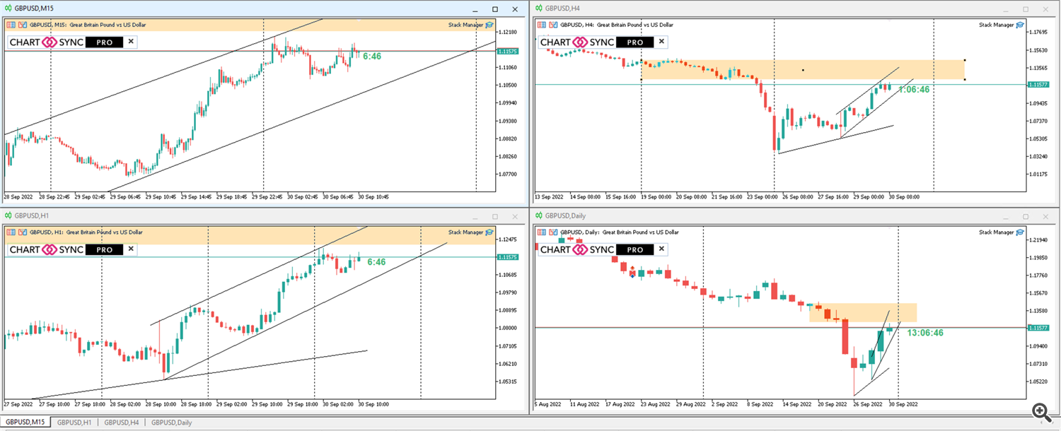 همگام سازی نمودار در GBPUSD