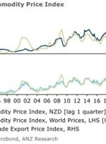 داده های نیوزیلند – شاخص قیمت کالا ANZ -3.3٪ در ماه اوت (در مقایسه با -2.2٪ قبلی)