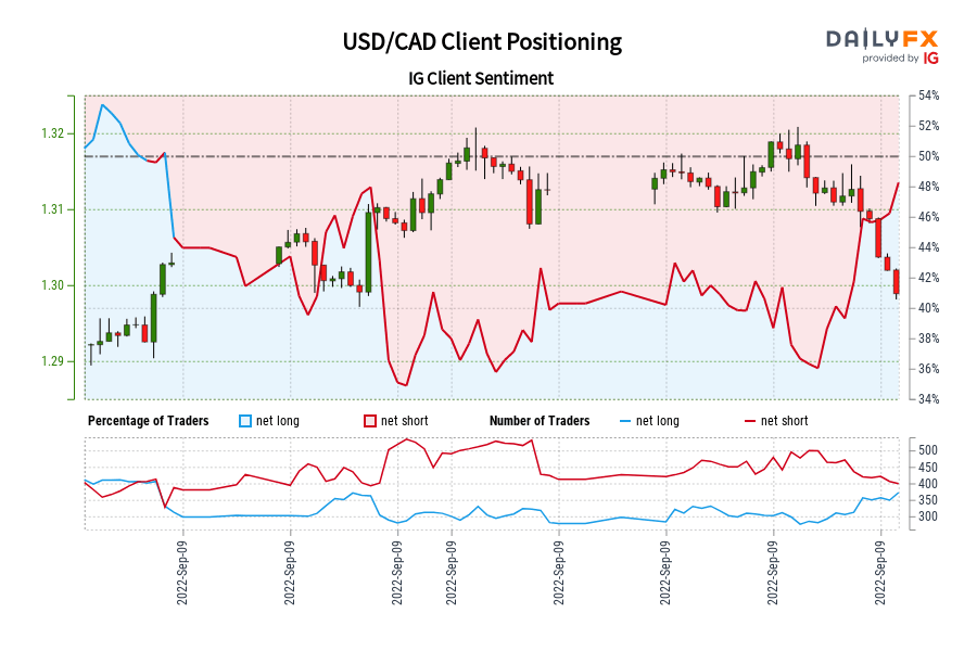 تعیین موقعیت مشتری USD/CAD
